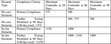 value for rapid chloride permeability test on a uhpc specimen|durability of uhpc.